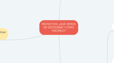 Mind Map: PROYECTOS: ¿QUÉ HEMOS DE GESTIONAR Y CÓMO HACERLO?