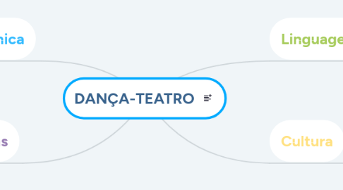 Mind Map: DANÇA-TEATRO