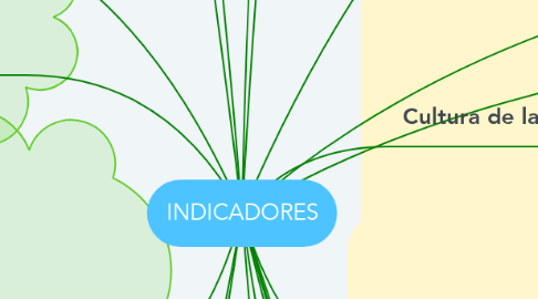 Mind Map: INDICADORES