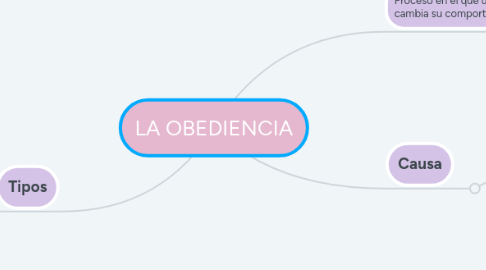 Mind Map: LA OBEDIENCIA