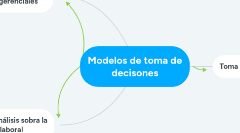 Mind Map: Modelos de toma de decisones