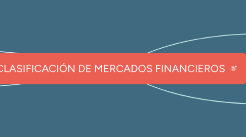 Mind Map: CLASIFICACIÓN DE MERCADOS FINANCIEROS