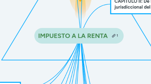 Mind Map: IMPUESTO A LA RENTA