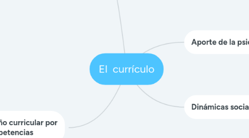 Mind Map: El currículo