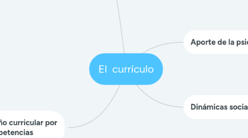 Mind Map: El  currículo