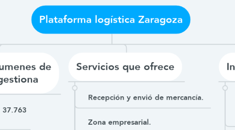 Mind Map: Plataforma logística Zaragoza