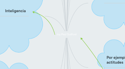 Mind Map: Joy Paul Guilford