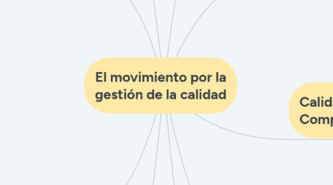 Mind Map: El movimiento por la gestión de la calidad