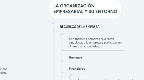 Mind Map: GESTIÓN EMPRESARIAL