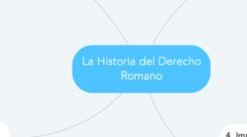 Mind Map: La Historia del Derecho Romano