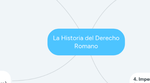 Mind Map: La Historia del Derecho Romano