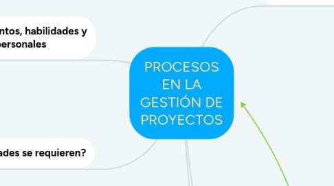 Mind Map: PROCESOS EN LA GESTIÓN DE PROYECTOS