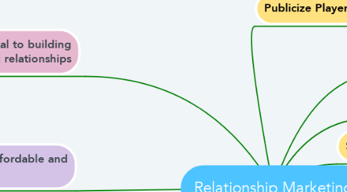 Mind Map: Relationship Marketing