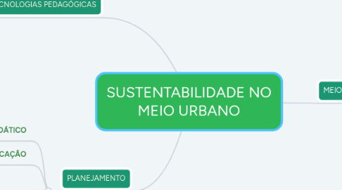 Mind Map: SUSTENTABILIDADE NO MEIO URBANO