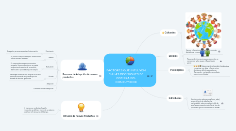 Mind Map: FACTORES QUE INFLUYEN EN LAS DECISIONES DE COMPRA DEL CONSUMIDOR