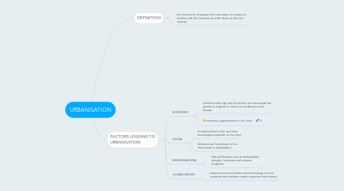 Mind Map: URBANISATION