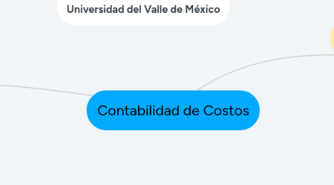 Mind Map: Contabilidad de Costos