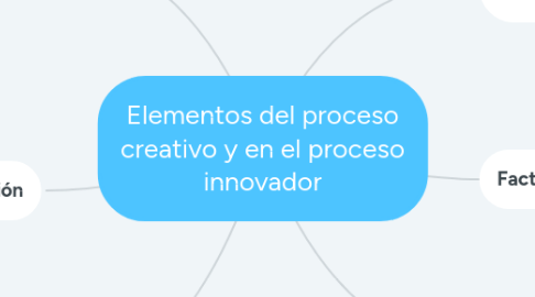 Mind Map: Elementos del proceso creativo y en el proceso innovador