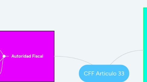 Mind Map: CFF Articulo 33