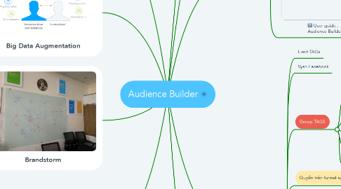 Mind Map: Audience Builder