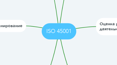 Mind Map: ISO 45001
