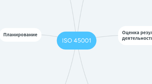 Mind Map: ISO 45001