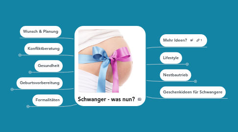 Mind Map: Schwanger - was nun?