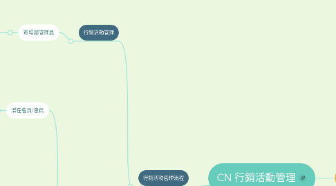 Mind Map: CN 行銷活動管理