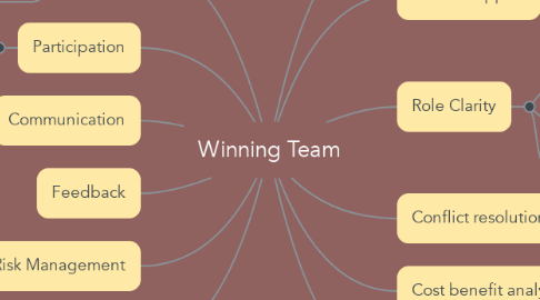 Mind Map: Winning Team
