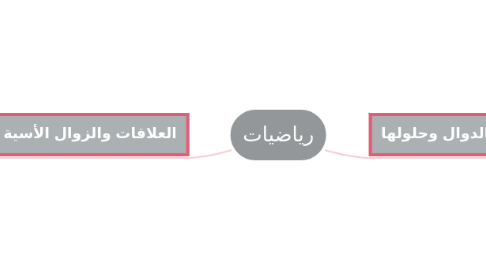 Mind Map: رياضيات