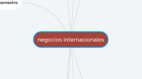 Mind Map: negocios internacionales