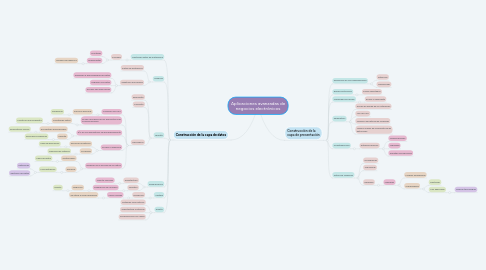 Mind Map: Aplicaciones avanzadas de negocios electrónicos