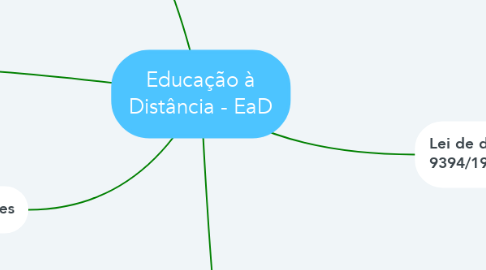 Mind Map: Educação à Distância - EaD