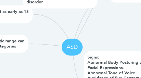 Mind Map: ASD