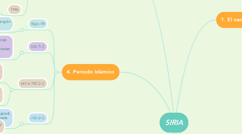 Mind Map: SIRIA