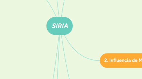 Mind Map: SIRIA