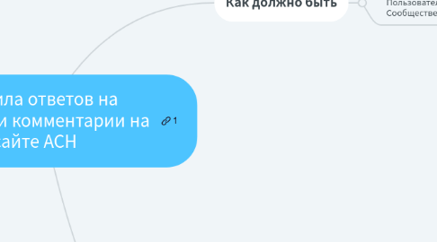 Mind Map: Правила ответов на вопросы и комментарии на сайте АСН