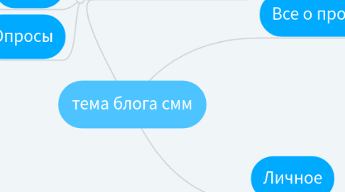 Mind Map: Услуги смм специалиста