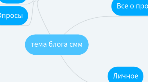 Mind Map: тема блога смм