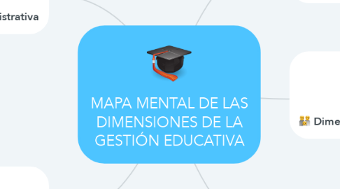 Mind Map: MAPA MENTAL DE LAS DIMENSIONES DE LA GESTIÓN EDUCATIVA
