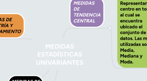 Mind Map: MEDIDAS ESTADÍSTICAS UNIVARIANTES