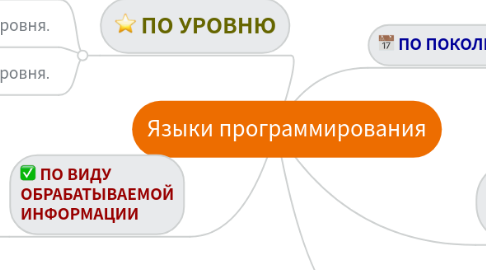 Mind Map: Языки программирования