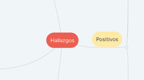 Mind Map: Hallazgos