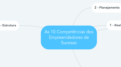 Mind Map: As 10 Competências dos Empreendedores de Sucesso