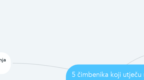 Mind Map: 5 čimbenika koji utječu na proces učenja