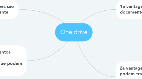 Mind Map: One drive