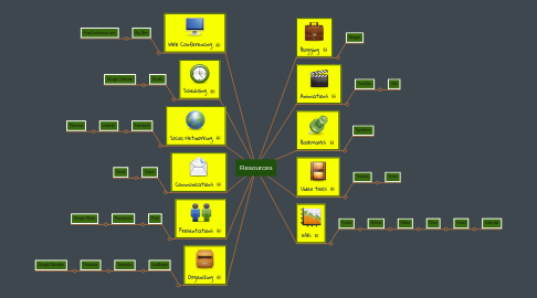 Mind Map: Resources