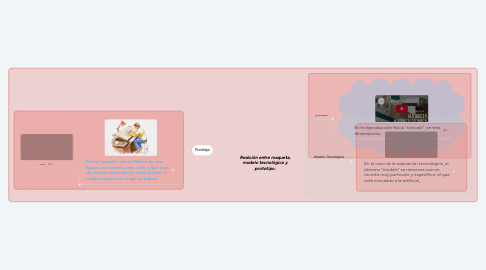 Mind Map: Realción entre maqueta, modelo tecnológico y prototipo.