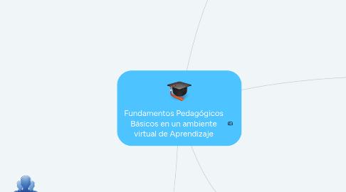 Mind Map: Fundamentos Pedagógicos Básicos en un ambiente virtual de Aprendizaje