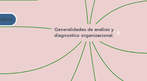 Mind Map: Generalidades de análisis y diagnostico organizacional.